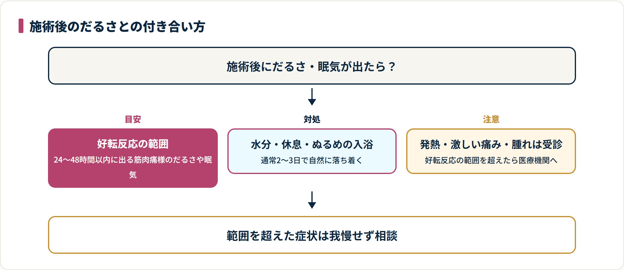 施術後のだるさが好転反応か受診すべきかを見分ける流れ図。
