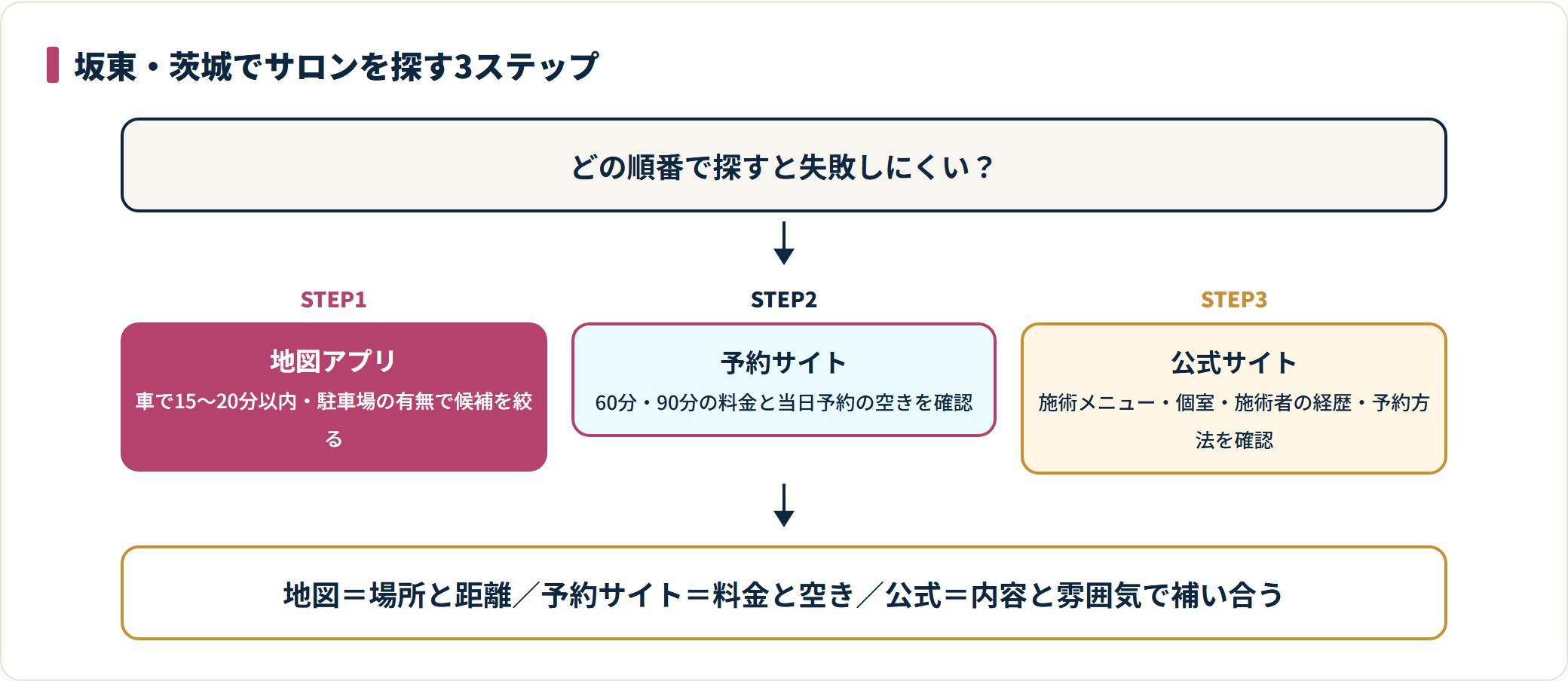 坂東・茨城でタイ古式サロンを探す3ステップを示した図