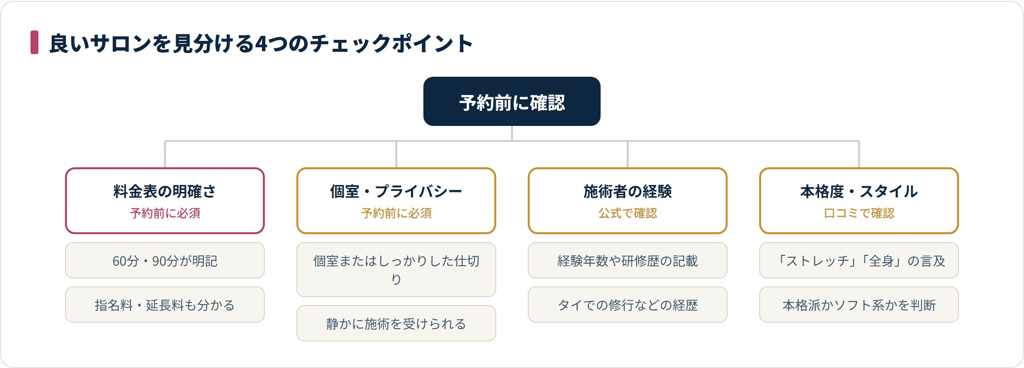 良いタイ古式サロンを見分ける4つのチェックポイントの分類図