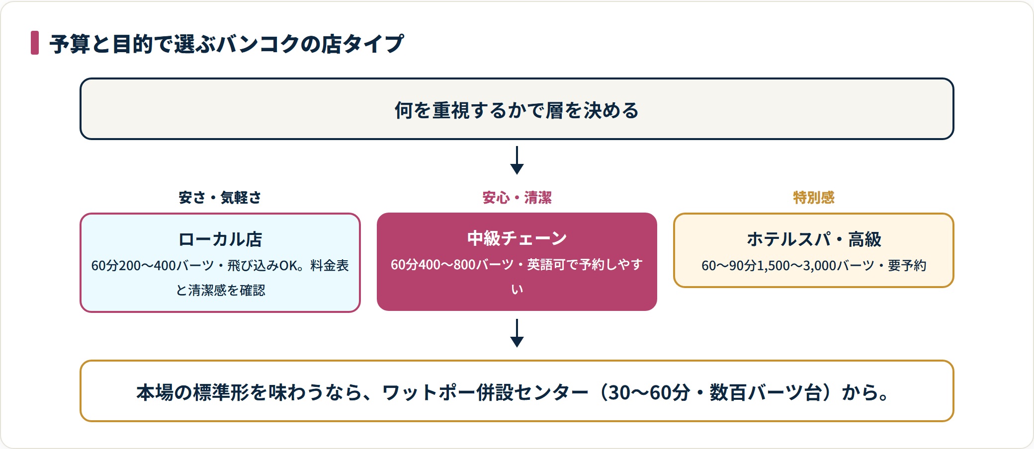 バンコクのタイ古式マッサージを予算と目的別に3つの店タイプから選ぶ判断図。