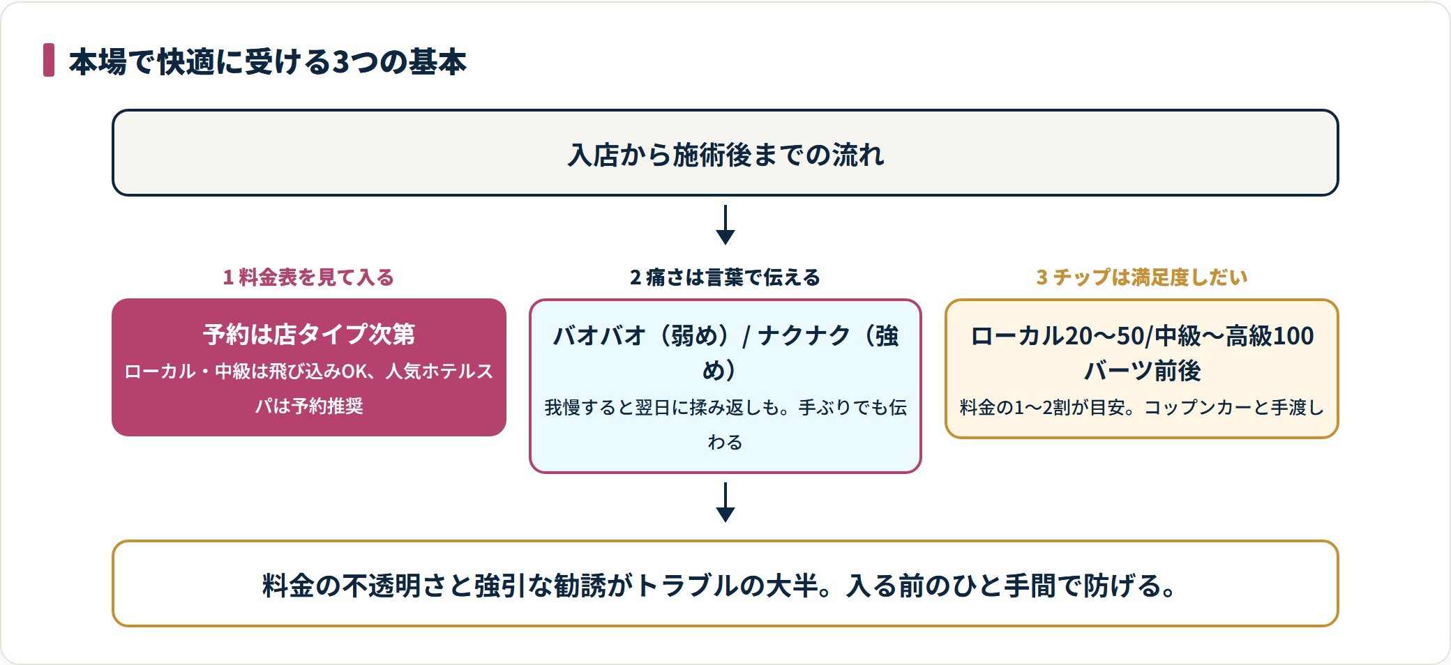 バンコクでタイ古式マッサージを受ける際の、料金確認・痛さの伝え方・チップの3つの基本を示した図。