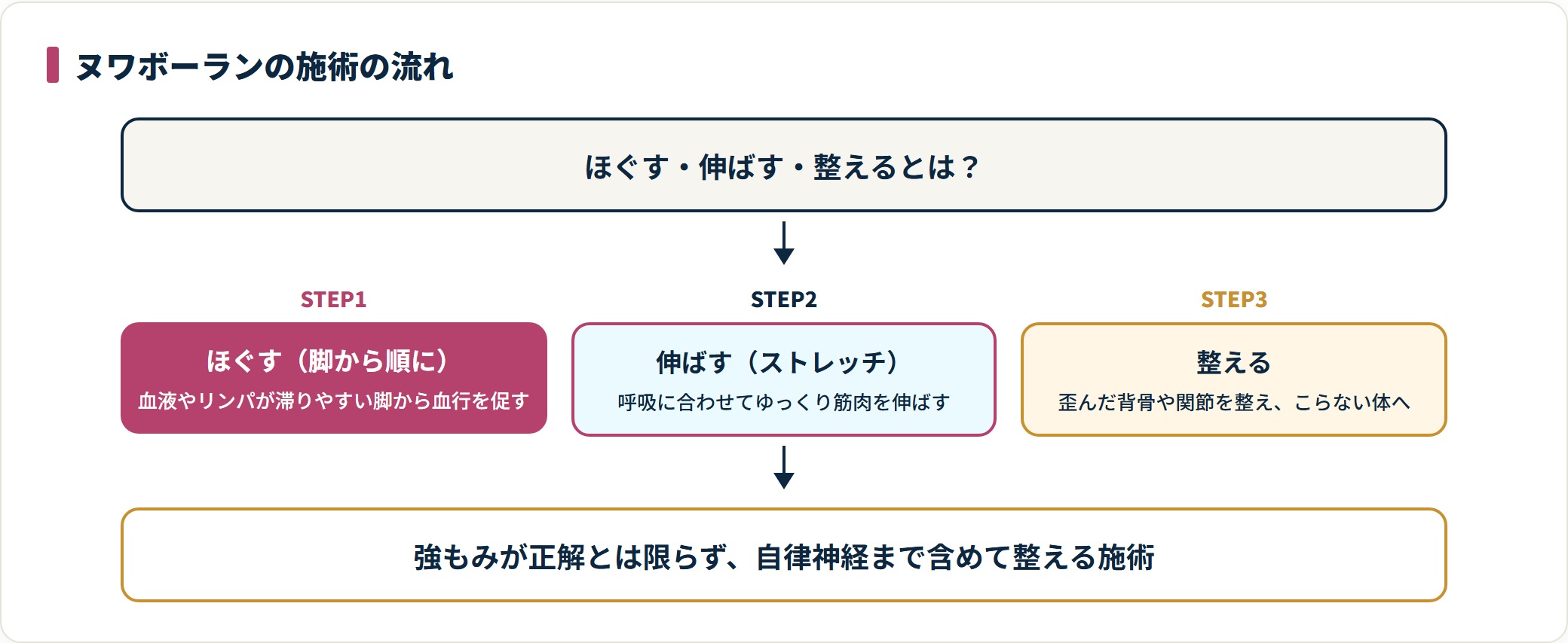 タイ古式マッサージ ヌワボーランの、ほぐす・伸ばす・整えるという施術の流れを示す図。