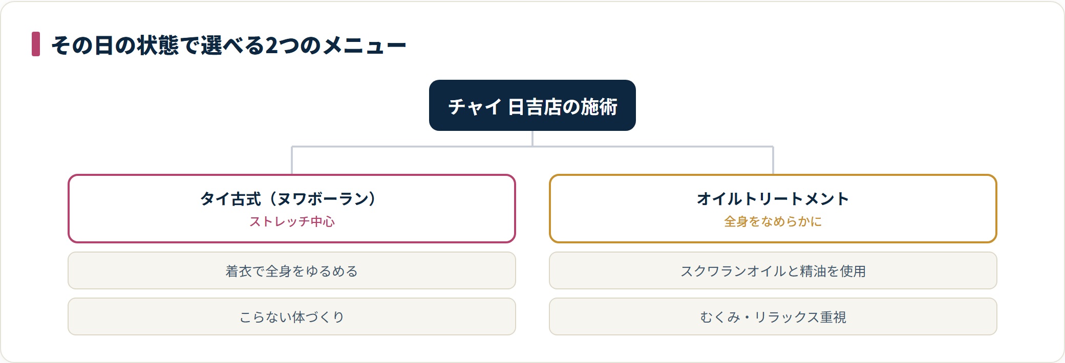 チャイ日吉店で選べるタイ古式とオイルトリートメントの2メニューを整理した図。