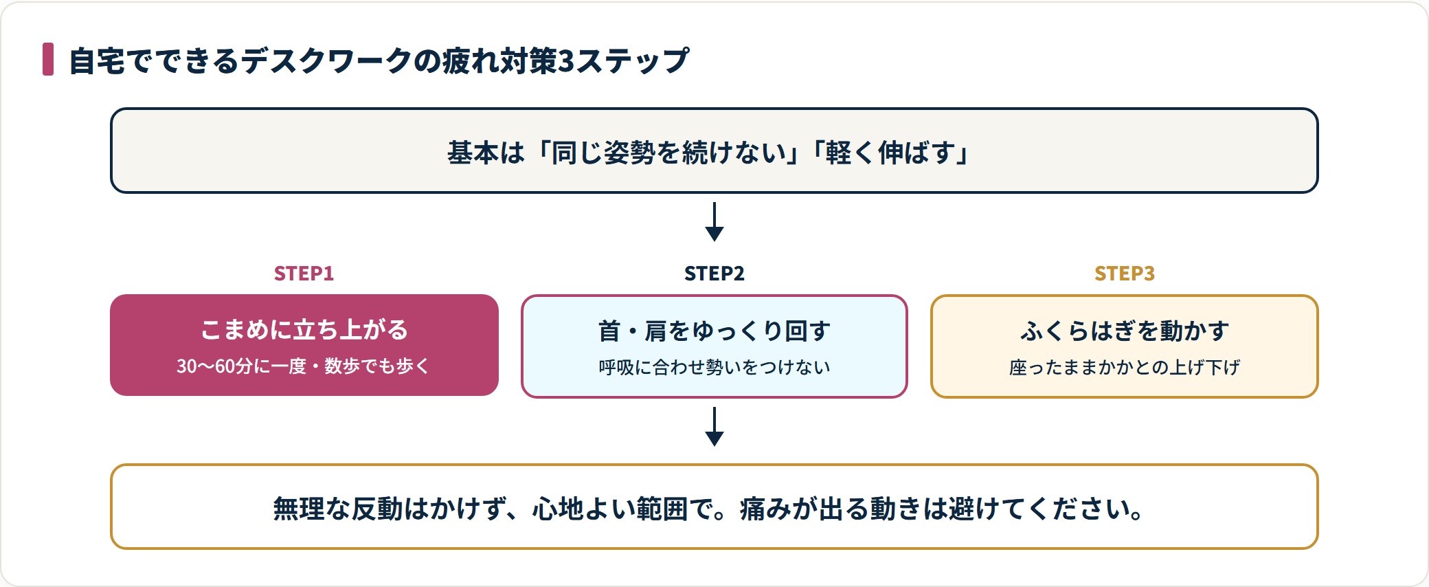 自宅でできるデスクワーク疲れ対策の3ステップを示した図。