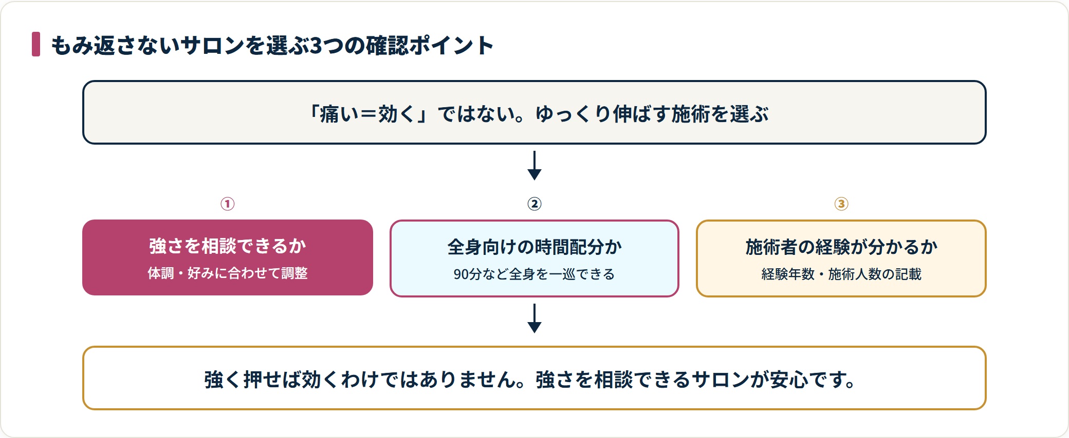 もみ返さないサロン選びの3つの確認ポイントを示した図。