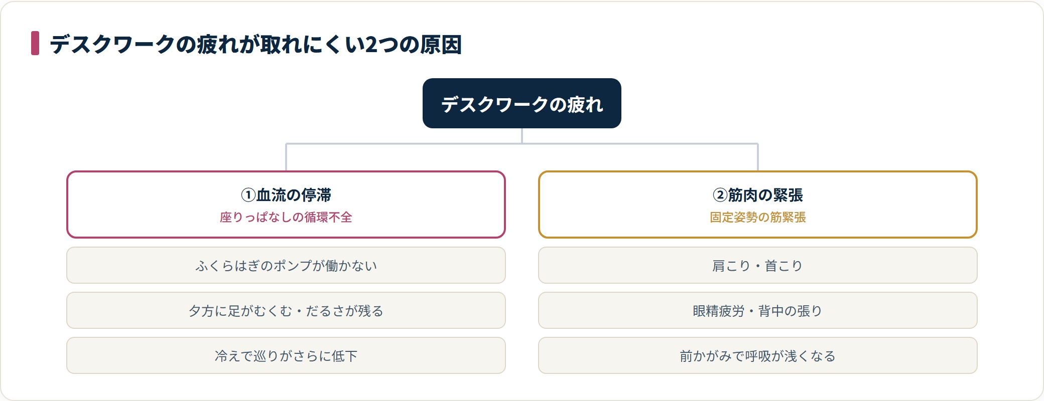 デスクワークの疲れの原因を血流の停滞と筋肉の緊張に分けた分類図。