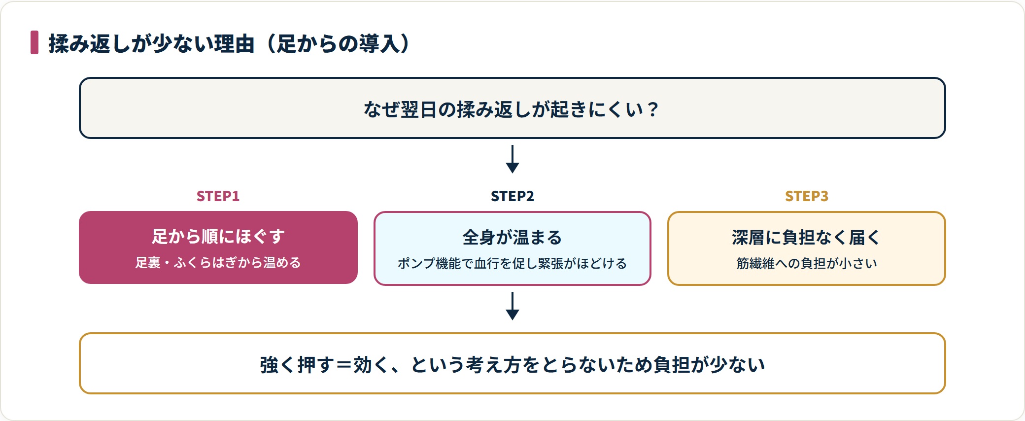 タイ古式マッサージが足から温める導入で揉み返しを起こしにくい仕組みを示すフロー図。