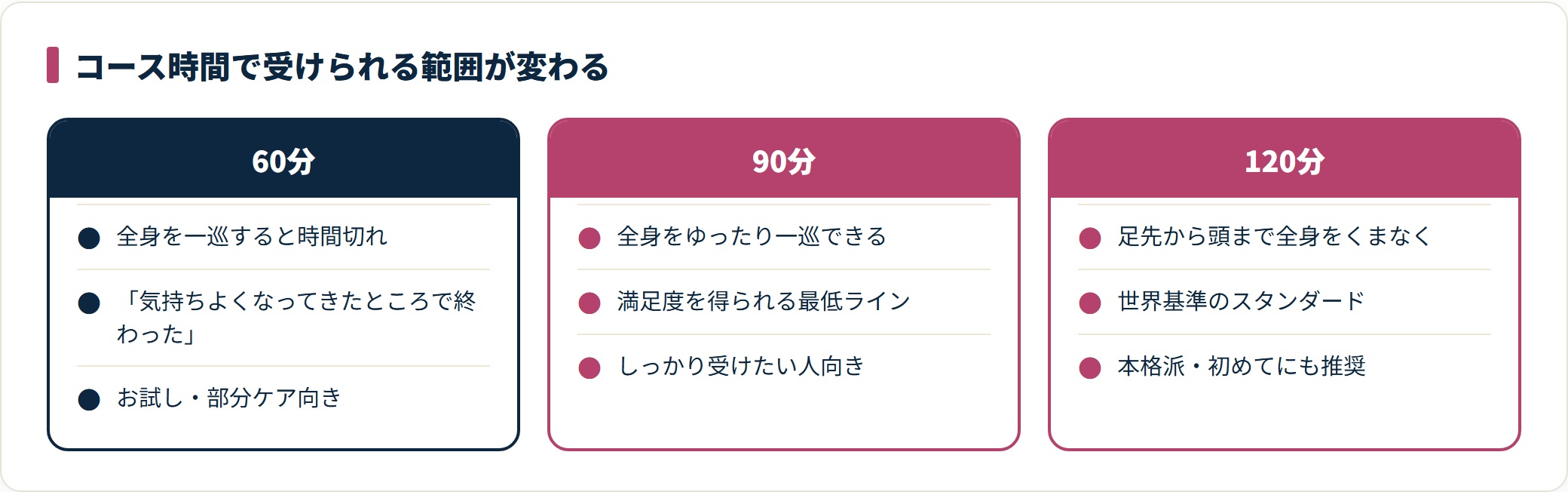 タイ古式マッサージの60分・90分・120分で受けられる範囲を比較した図。