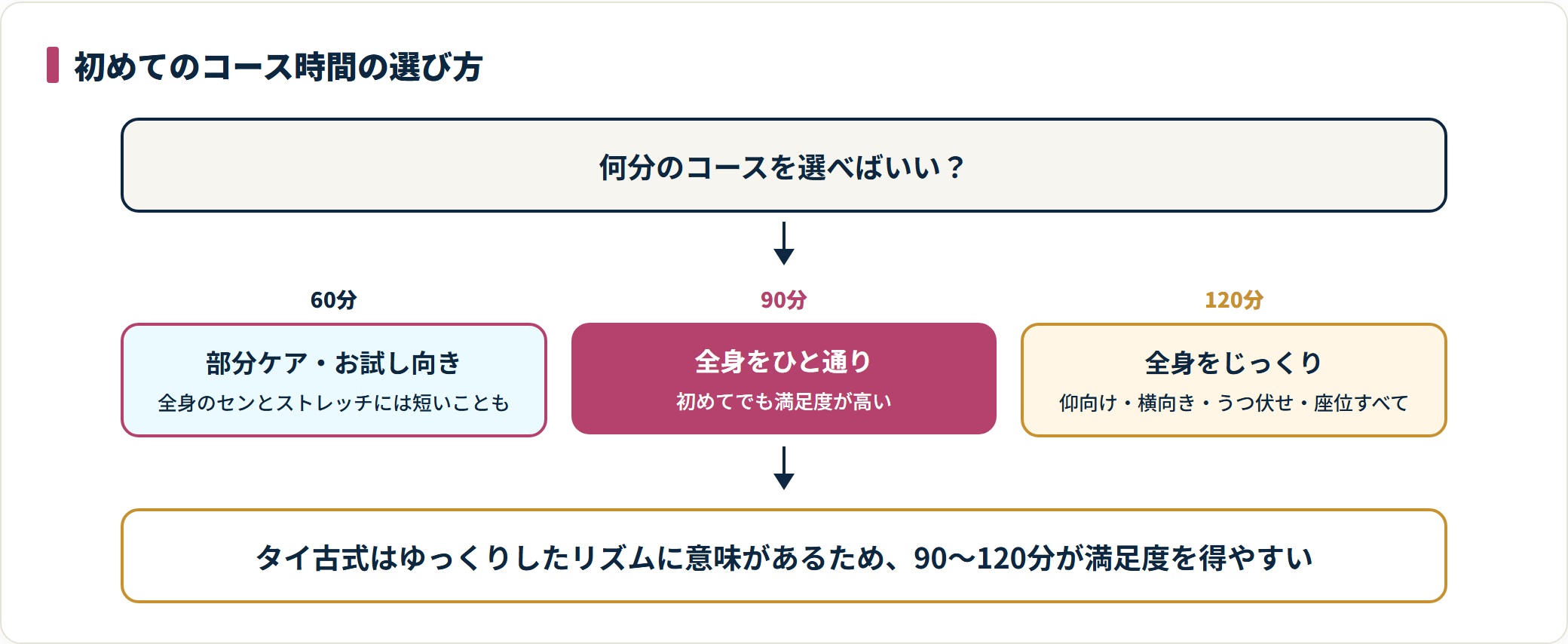 タイ古式マッサージの60分・90分・120分コースの向き不向きを整理したフロー図。