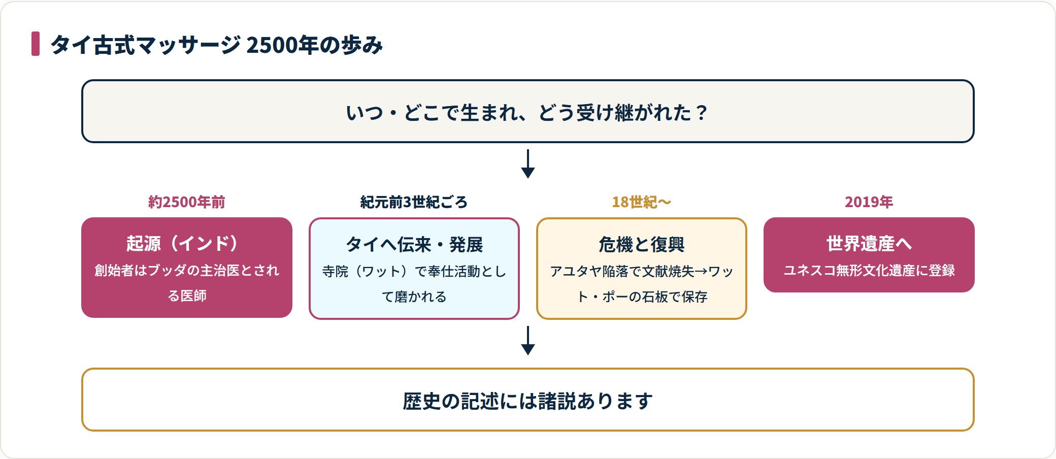 タイ古式マッサージの起源から2019年のユネスコ登録までを年代順に示した時系列図。