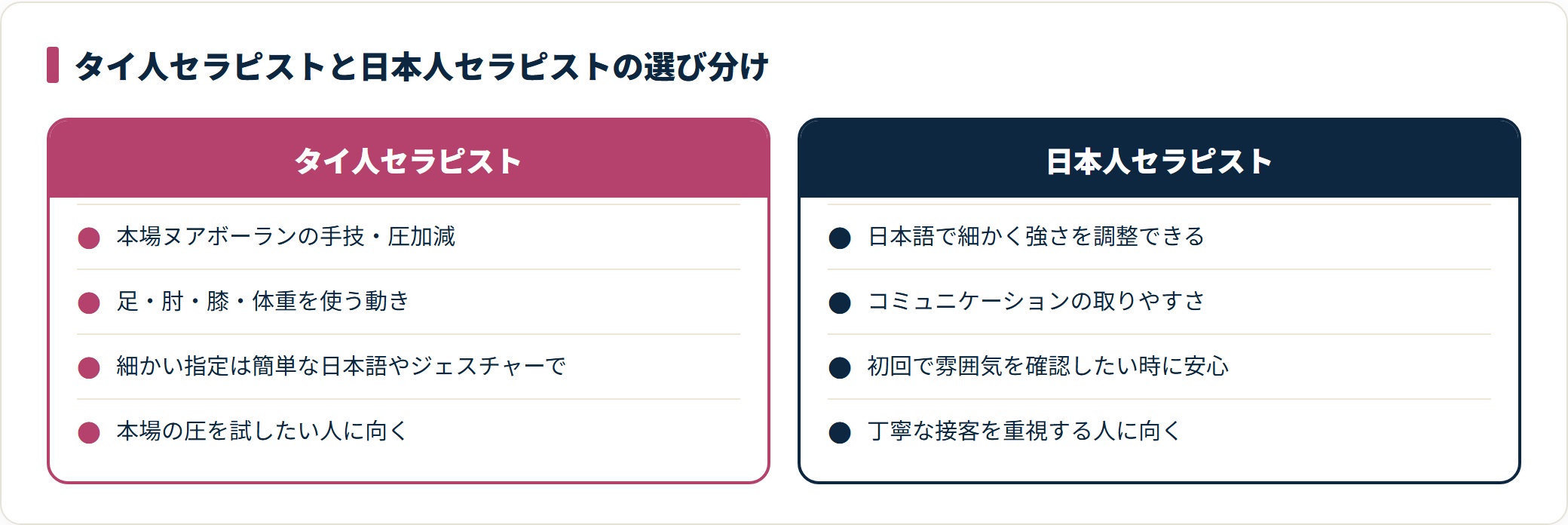 タイ人は本場手技、日本人は日本語での細かい調整が強み。指名で選び分けられる比較。