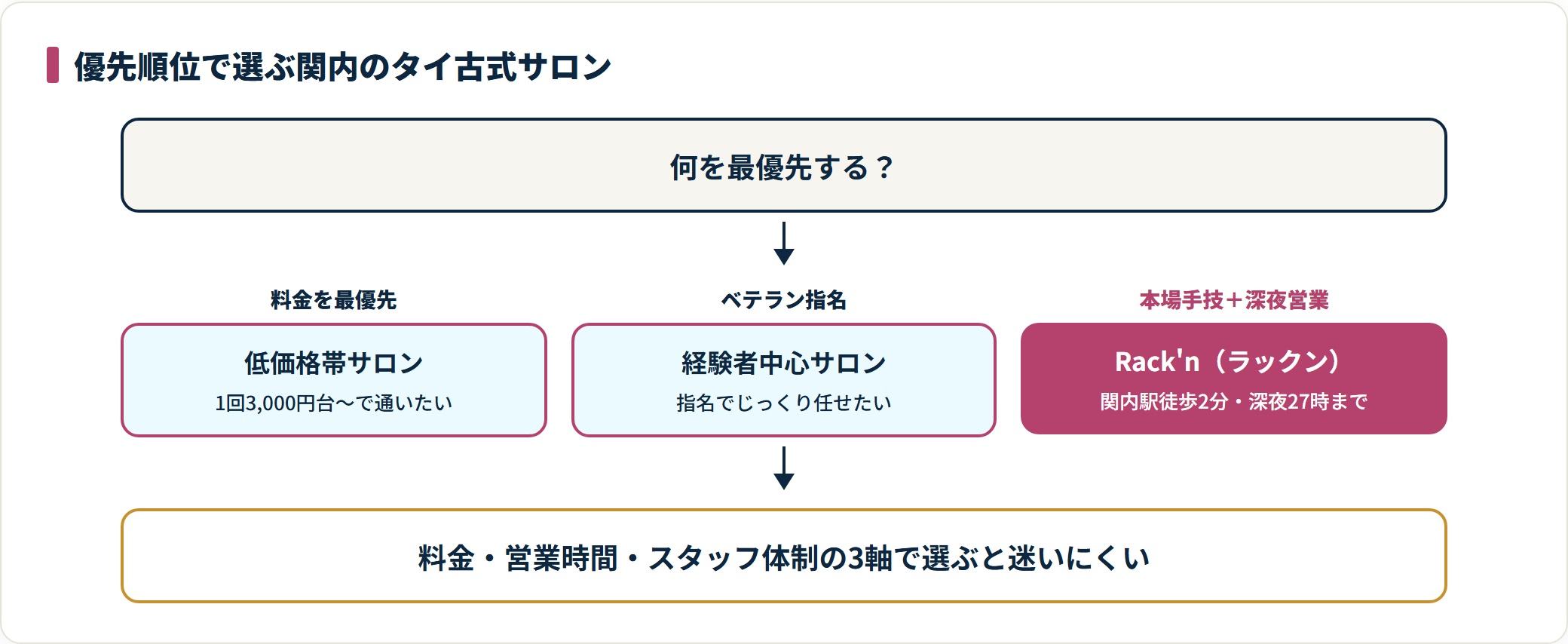 料金最優先なら低価格帯、指名重視なら経験者中心、本場手技と深夜営業の両立ならRack'nを選ぶ判定図。
