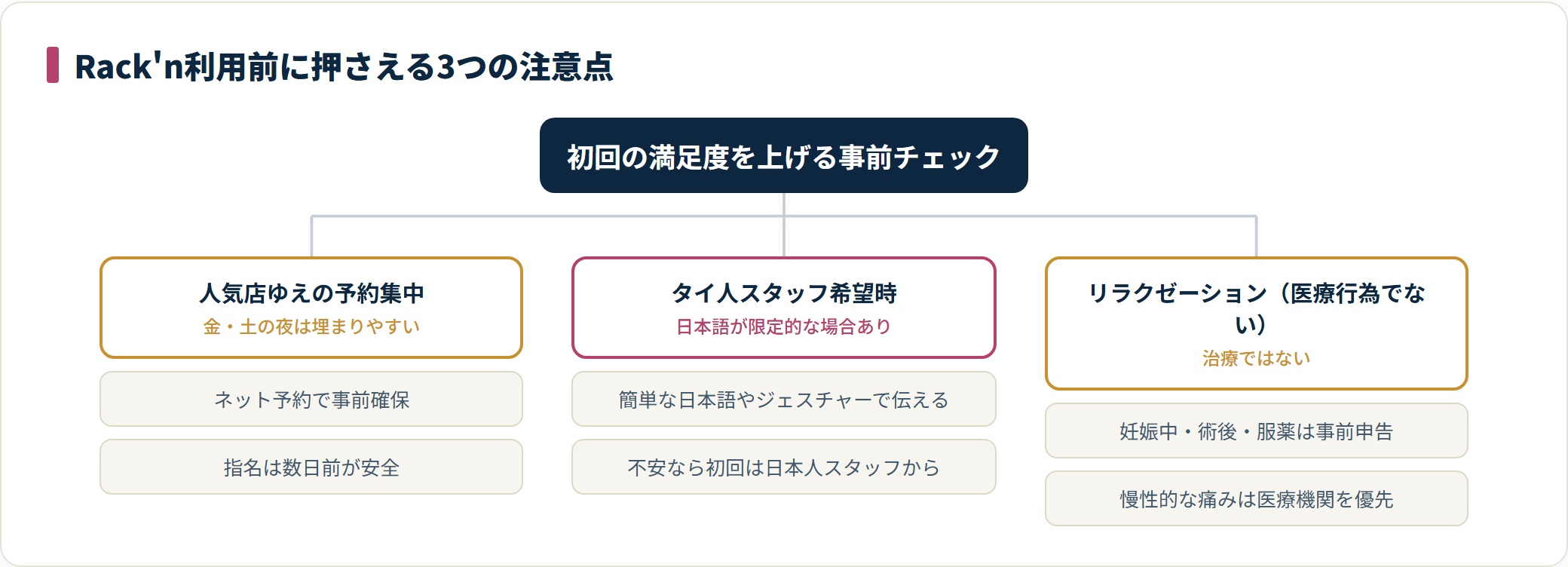 予約集中・タイ人スタッフとのコミュニケーション・医療行為ではないことの3注意点を整理したツリー。