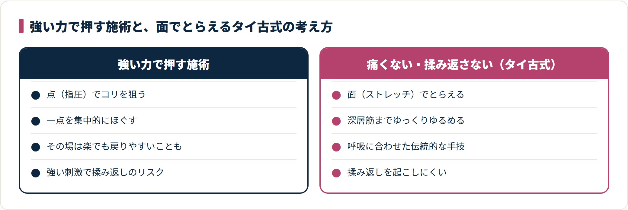 点で押す指圧と面でとらえるタイ古式の考え方の違いを対比した図。