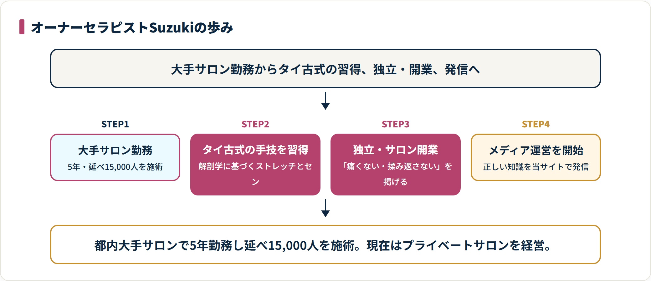 Suzukiの経歴を4ステップで示したタイムライン図。