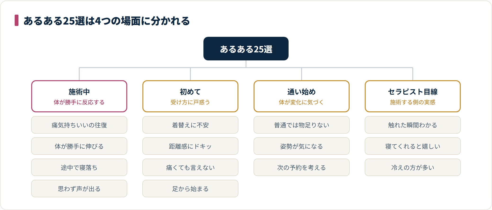 タイ古式マッサージのあるあるを場面別に分類したツリー図。