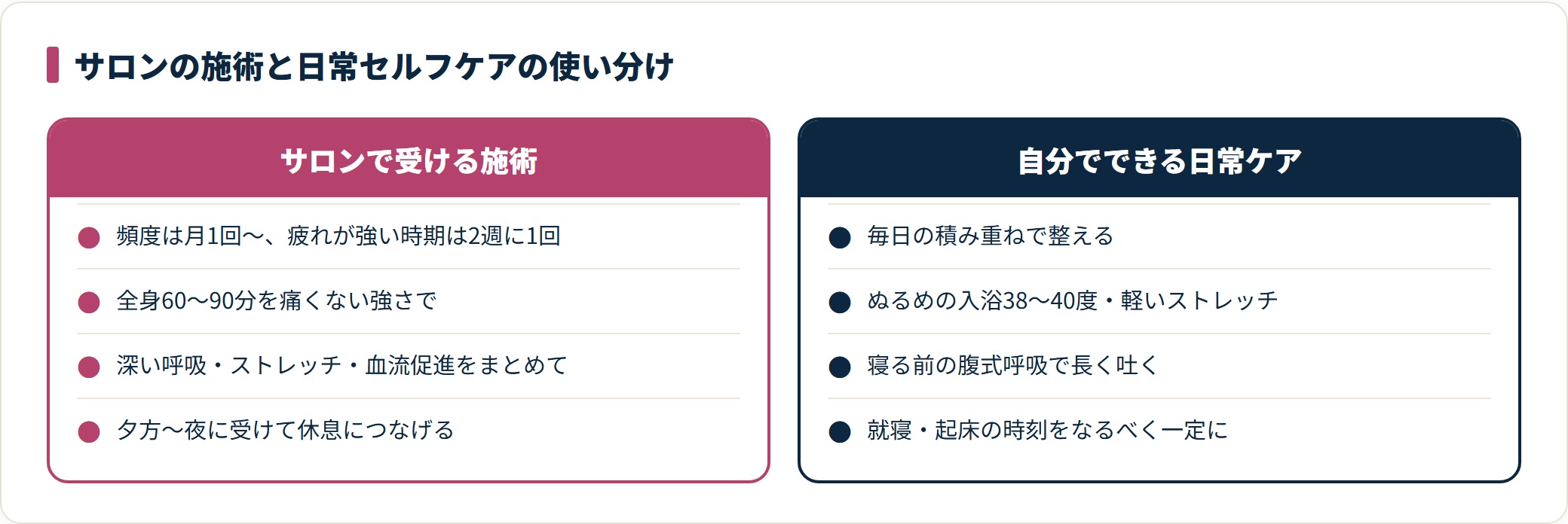 サロンのタイ古式施術と自宅でできる日常セルフケアの役割の違いを対比した図。