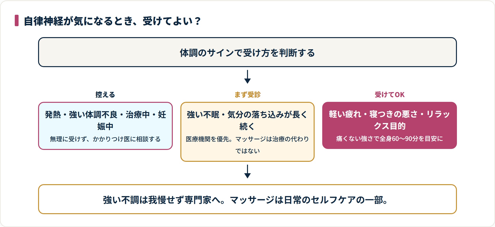 自律神経が気になるときにタイ古式マッサージを受けてよいかを、体調のサイン別に判断する図。