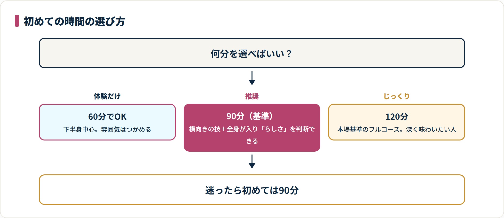 初めてのタイ古式マッサージの時間を目的別に選ぶ流れ図。