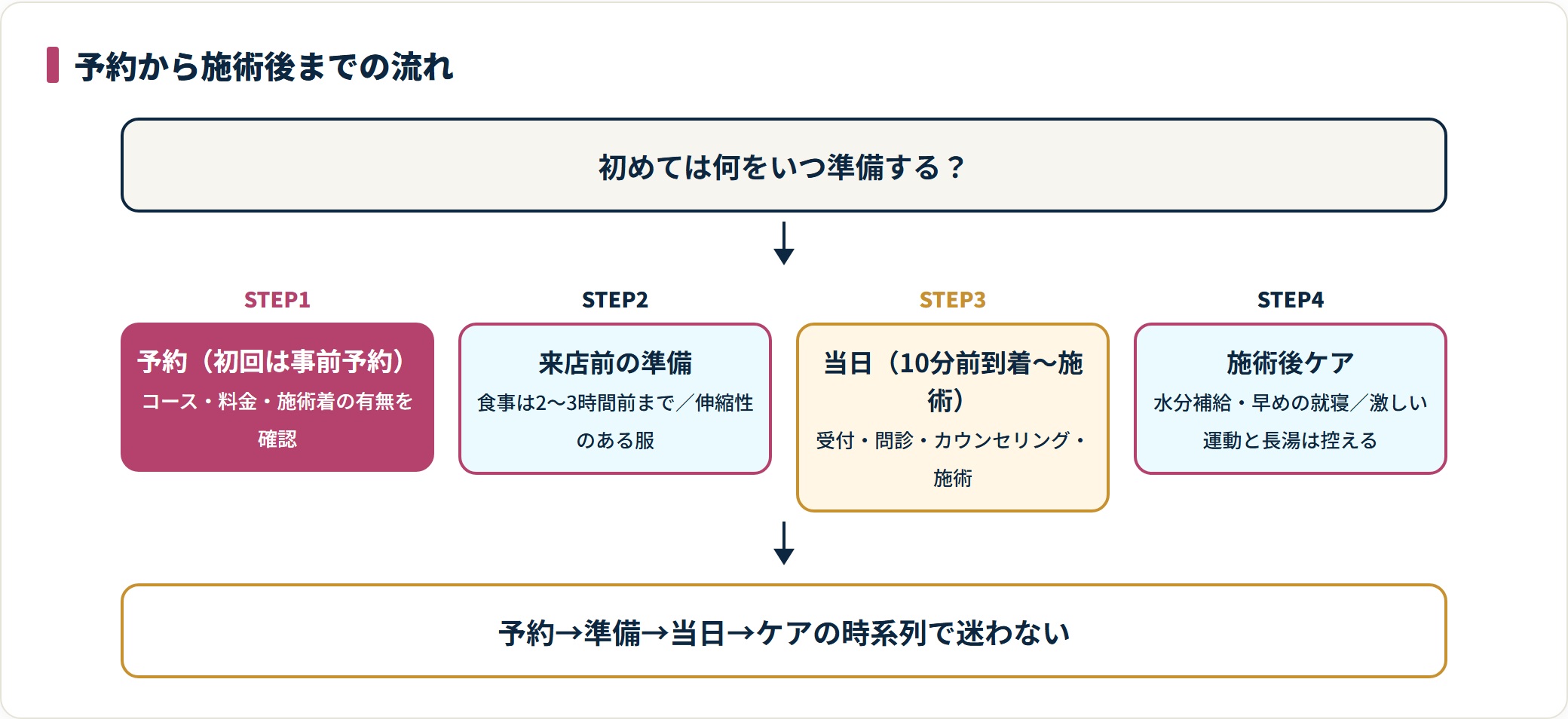 初めてのタイ古式マッサージを予約から施術後まで時系列で示した流れ図。