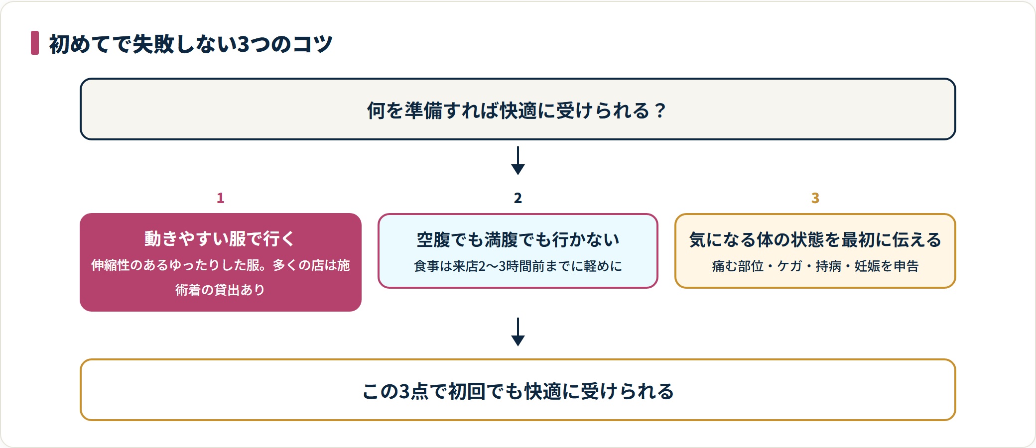 初めてのタイ古式マッサージで押さえる3つのコツを示した流れ図。