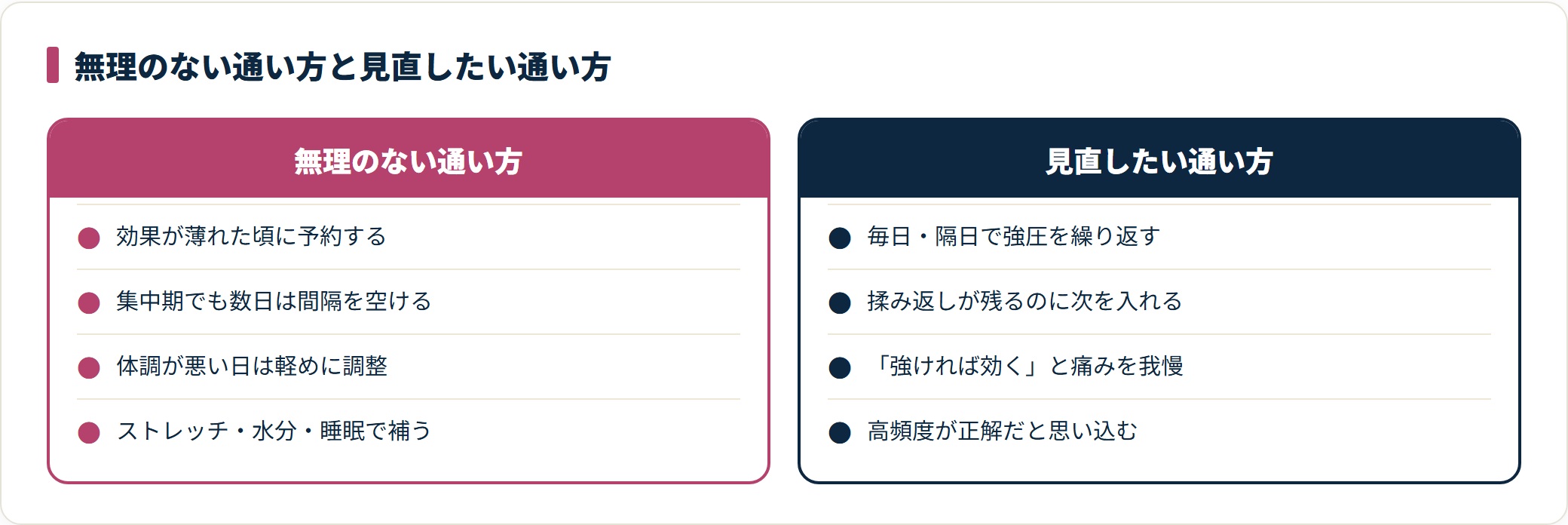 タイ古式マッサージの無理のない通い方と見直したい通い方を対比した図