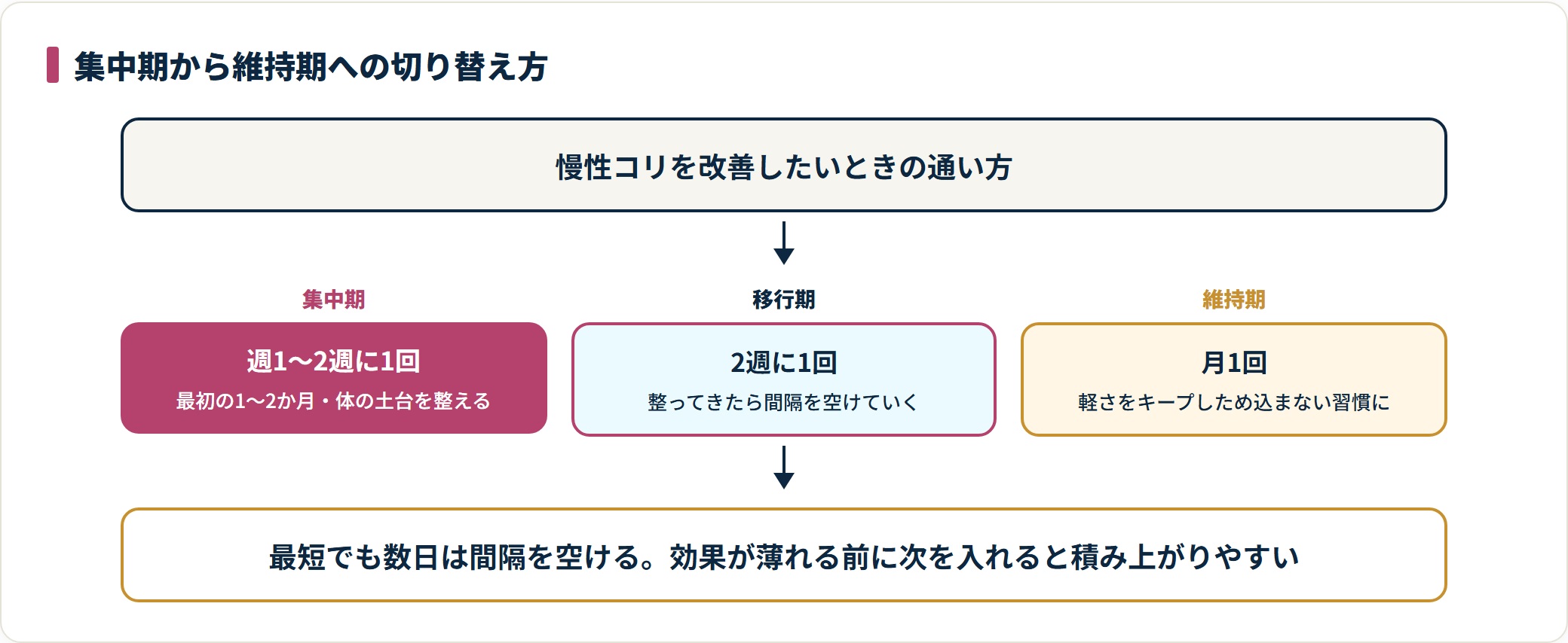 タイ古式マッサージの集中期から維持期への切り替えを示した図