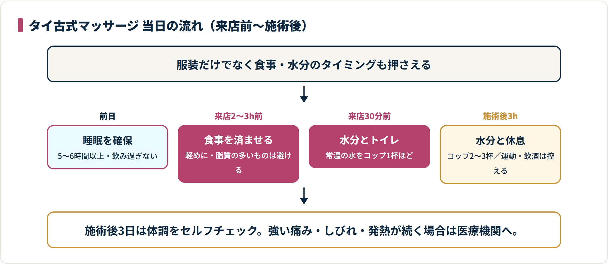 タイ古式マッサージ当日の流れを来店前から施術後まで示した時系列図。