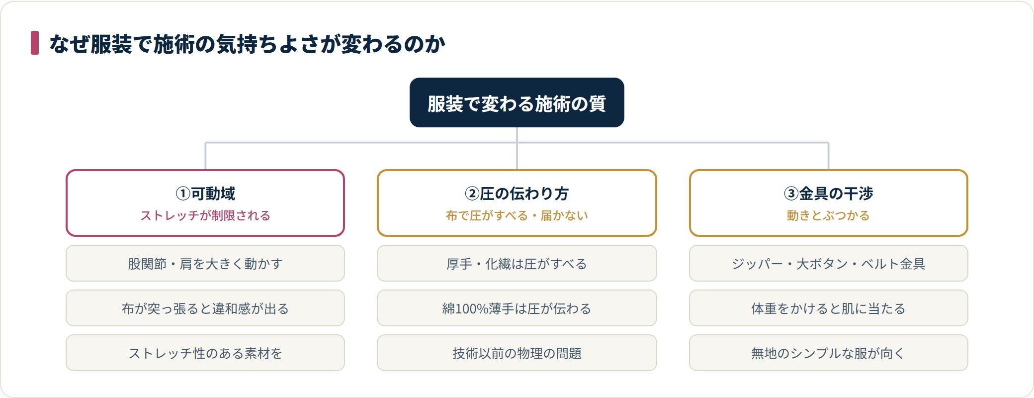 服装が施術に影響する3つの理由を分類した図。