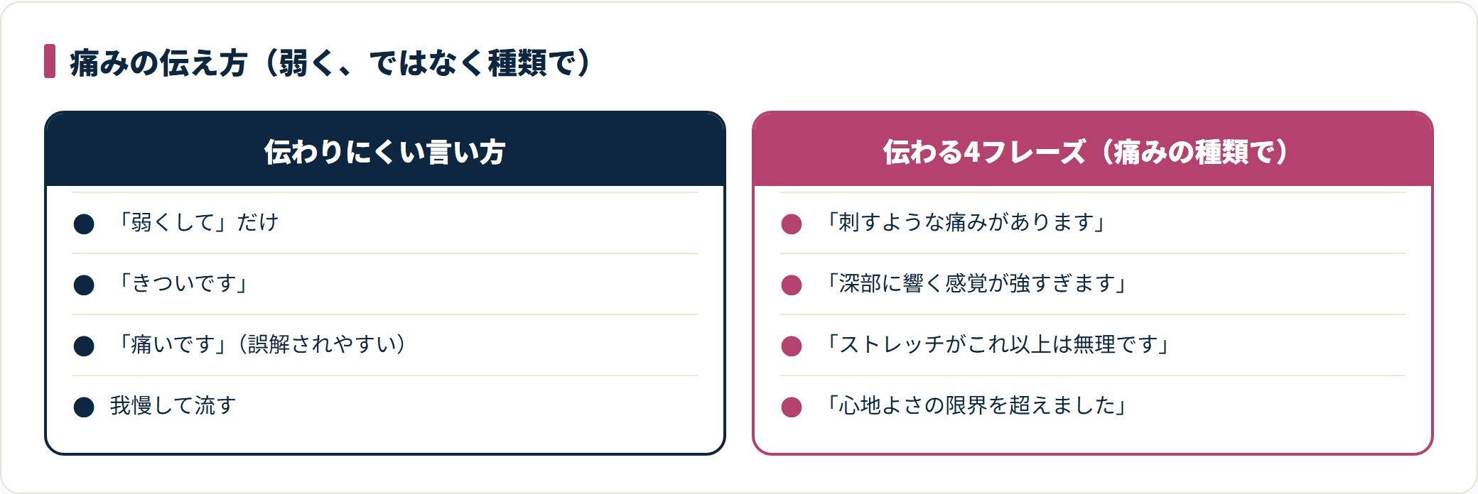 曖昧な言い方と、痛みの種類で伝える4フレーズを対比した図。