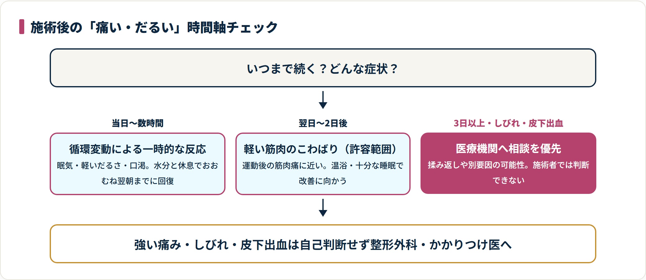 施術後の反応を当日・翌日・3日以上の時間軸で判定するフロー図。