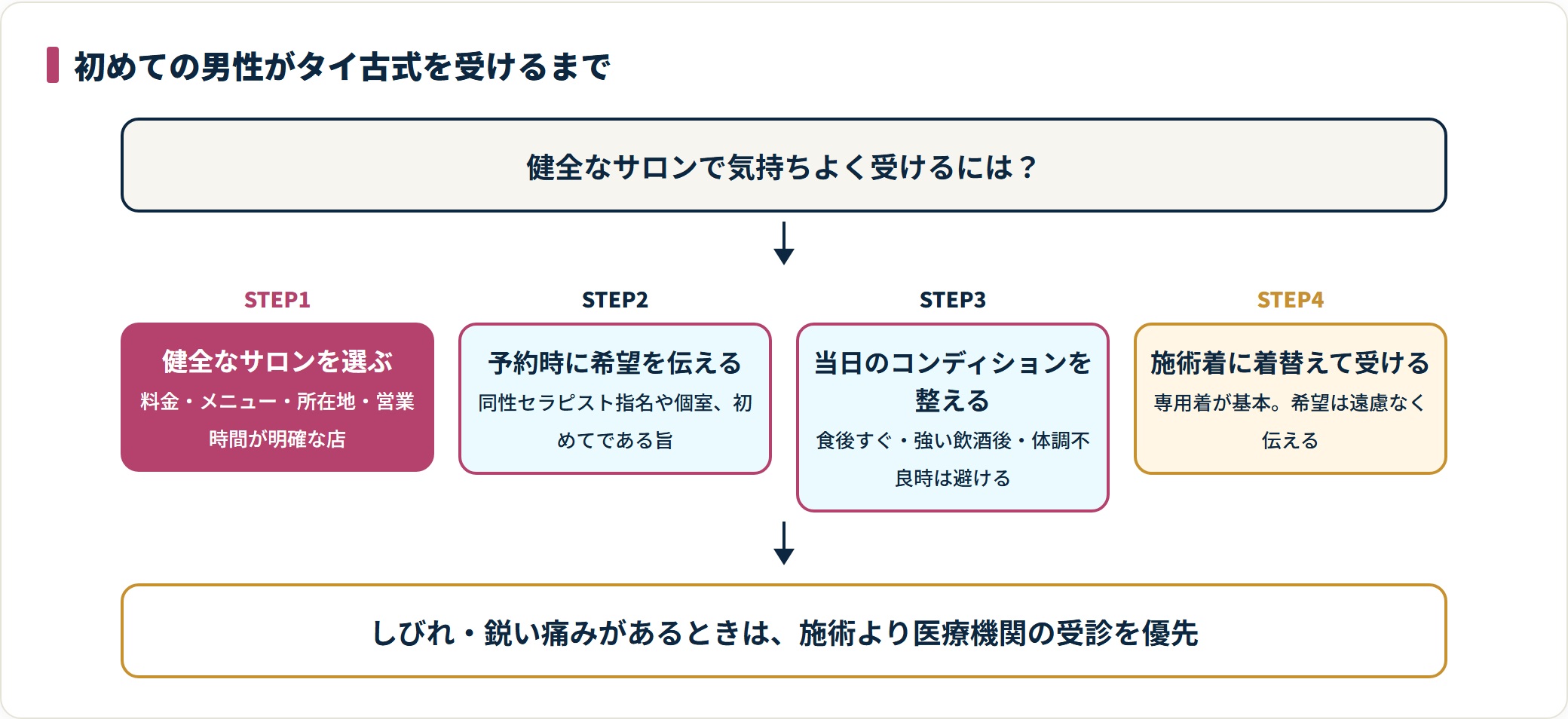 男性が初めてタイ古式マッサージを受けるまでの4ステップを示したフロー図。