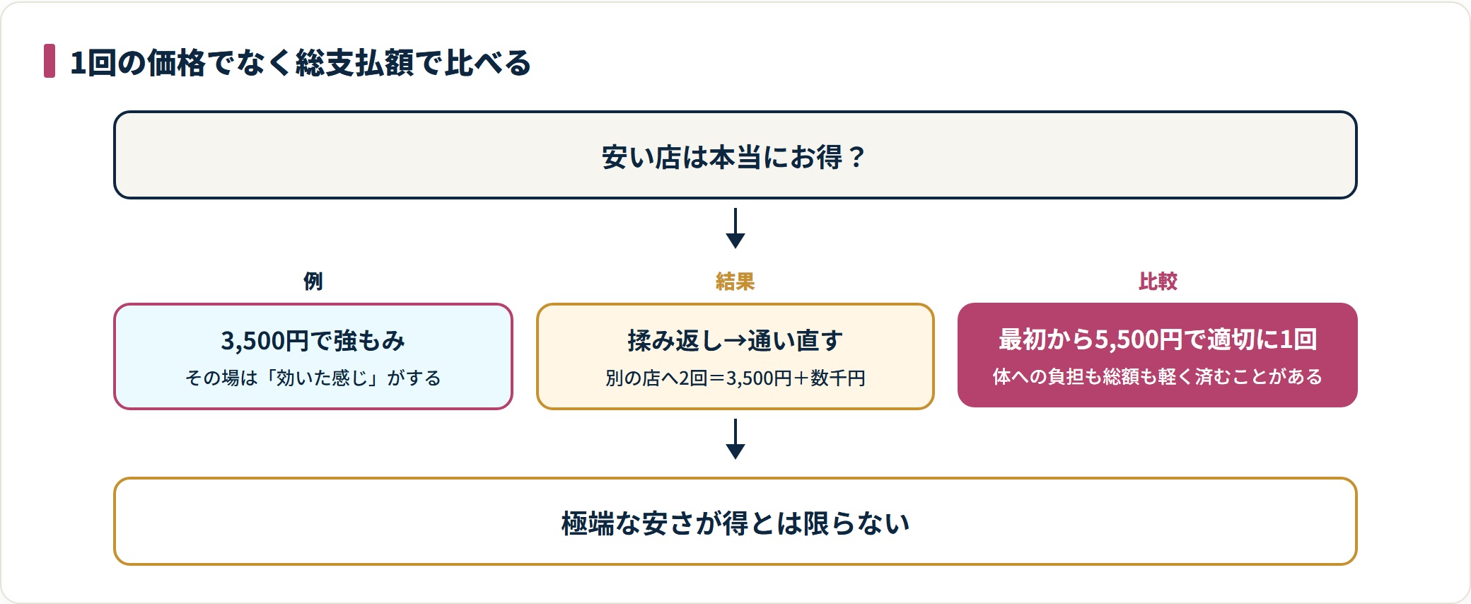 タイ古式マッサージを1回の価格でなく総支払額で比較した流れ図。
