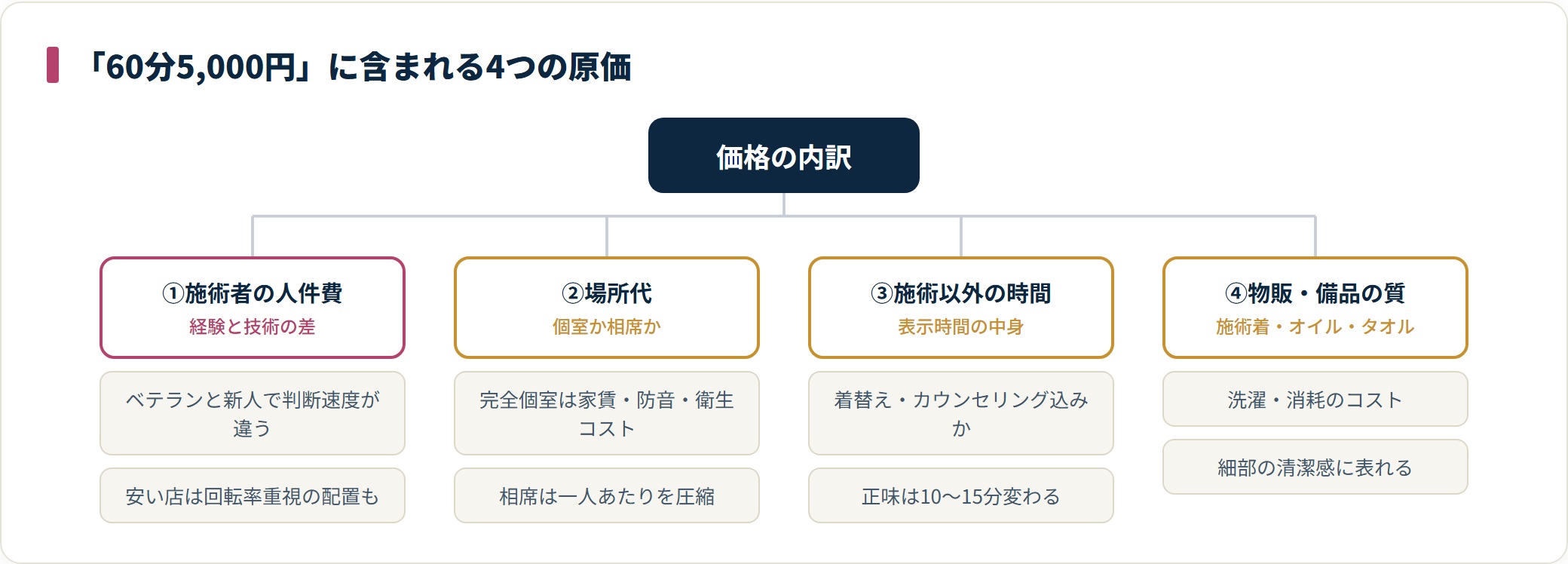 タイ古式マッサージの価格に含まれる4つの原価を分類したツリー図。