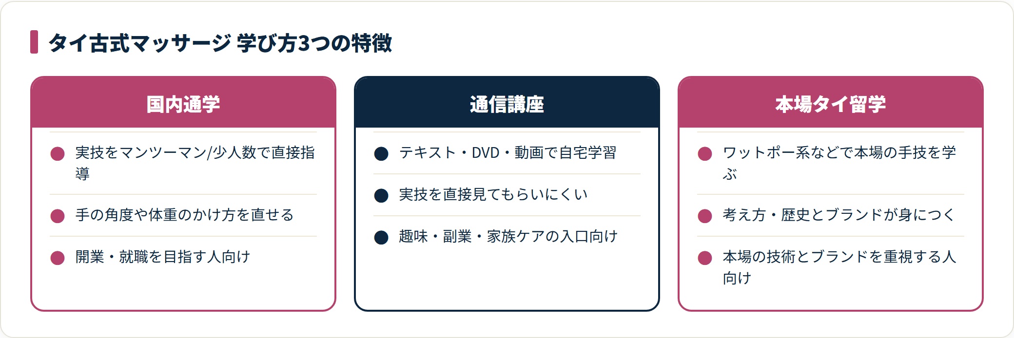 タイ古式マッサージの3つの学び方(国内通学・通信講座・本場タイ留学)の特徴を比較した図。