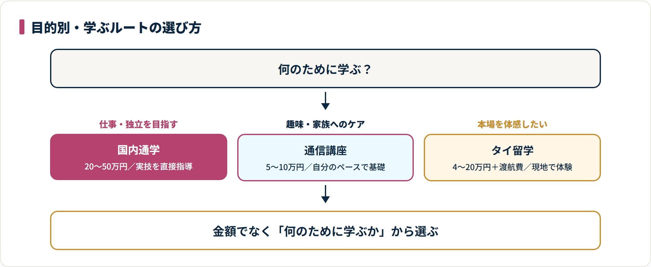 目的別にタイ古式マッサージを学ぶ3ルートと費用相場を示した選び方の図。