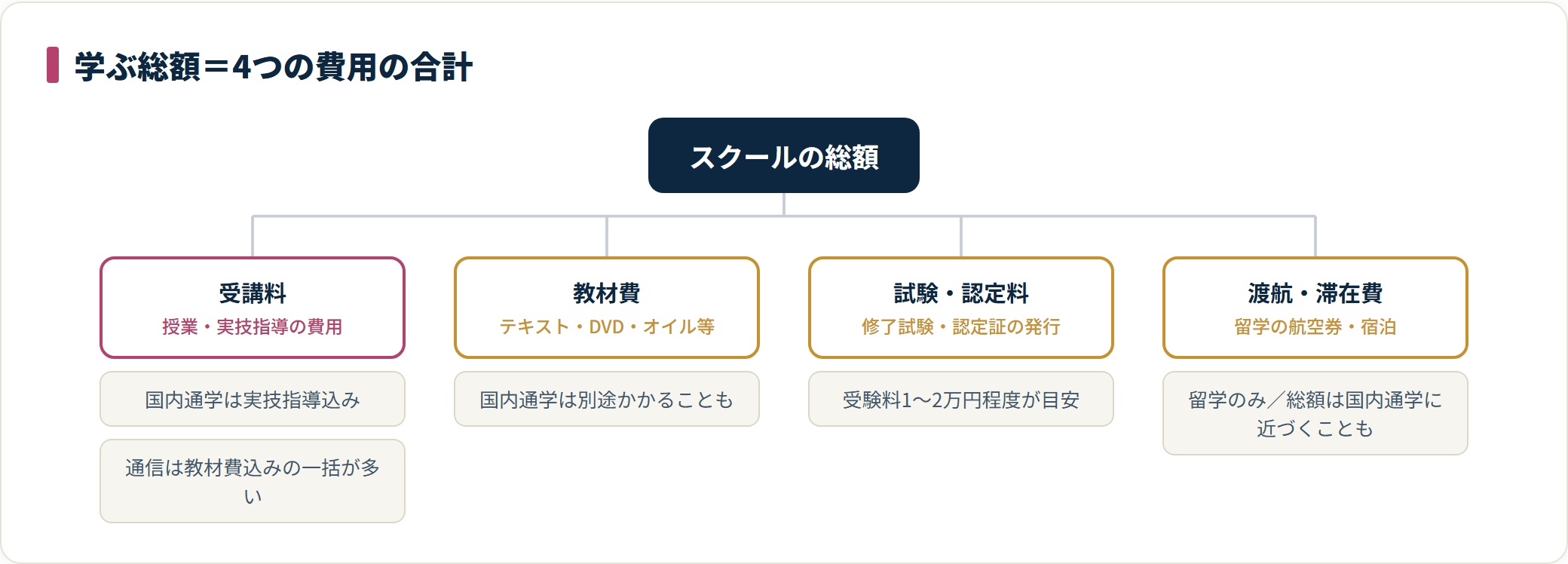 タイ古式マッサージスクールの費用を受講料・教材費・試験料・渡航費の4要素に分解した図。
