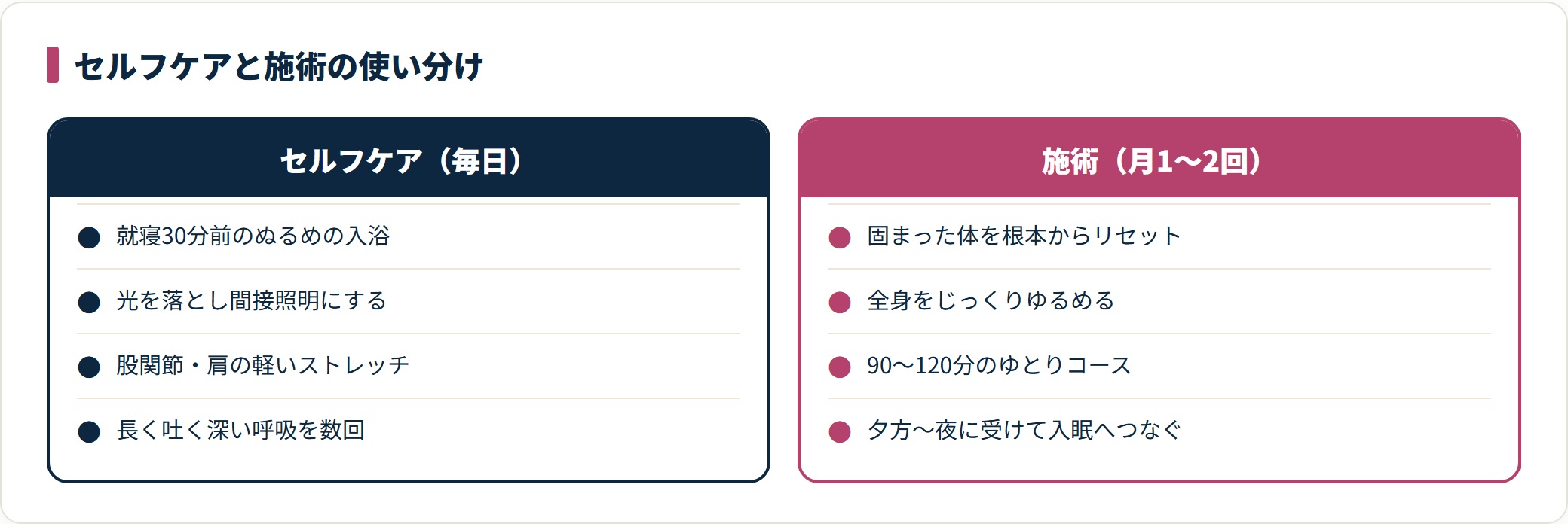 不眠ケアのセルフケアと施術の役割分担を対比した図