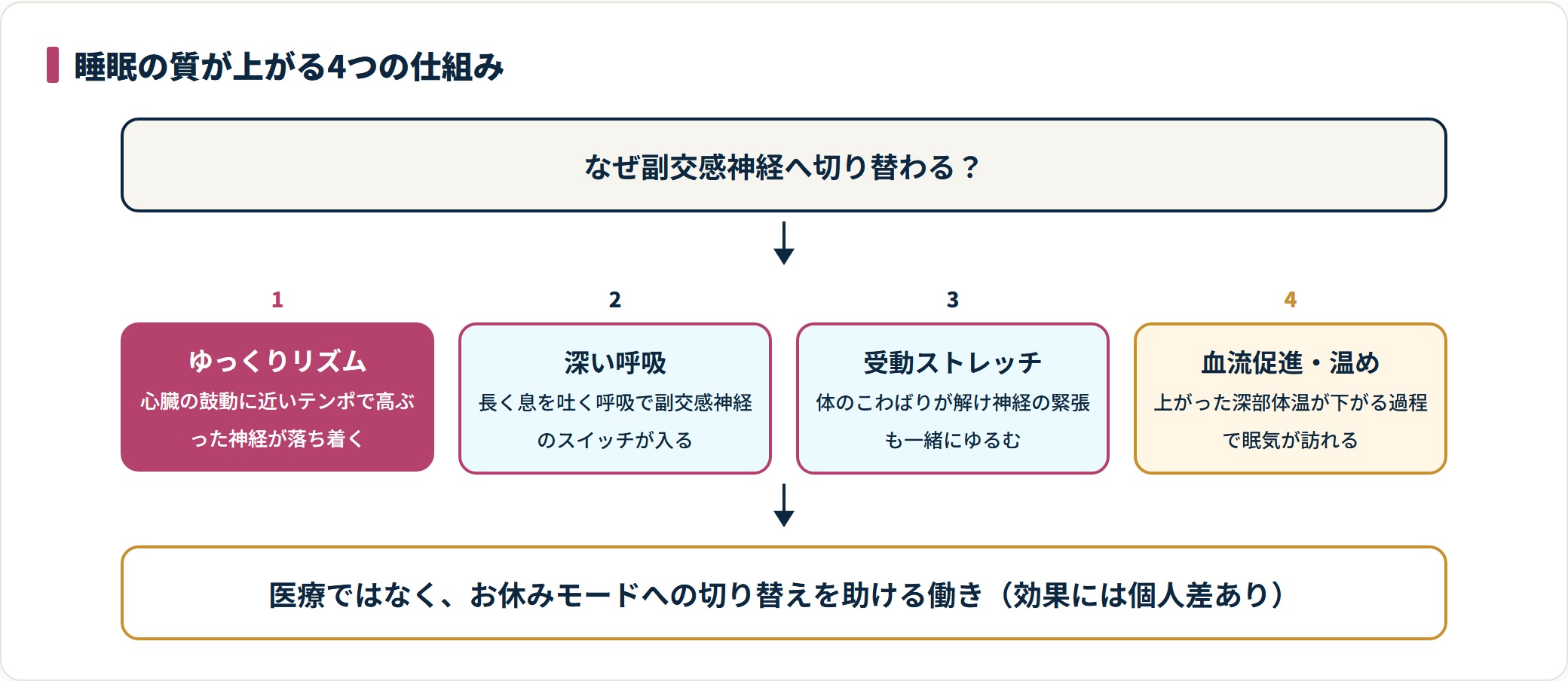 タイ古式マッサージで睡眠の質が上がる4つの仕組みを示した図