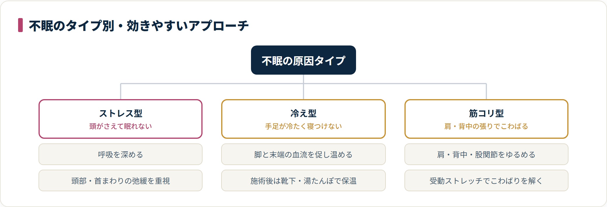 不眠の3タイプ別に効きやすいアプローチを整理した分類図
