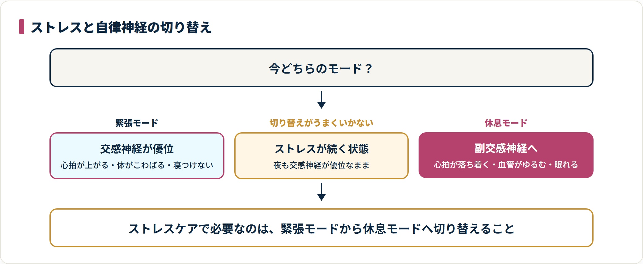 交感神経優位の緊張モードから副交感神経の休息モードへの切り替えが、ストレスで滞る仕組みを示した図。