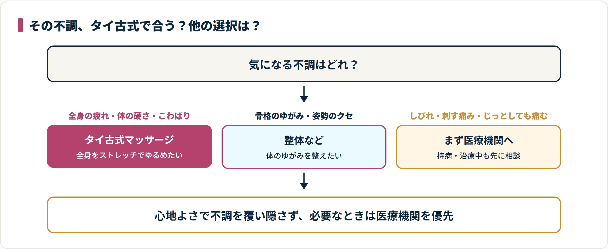 全身の疲れや硬さはタイ古式、骨格のゆがみは整体、しびれや強い痛みは医療機関へという選び分け図。