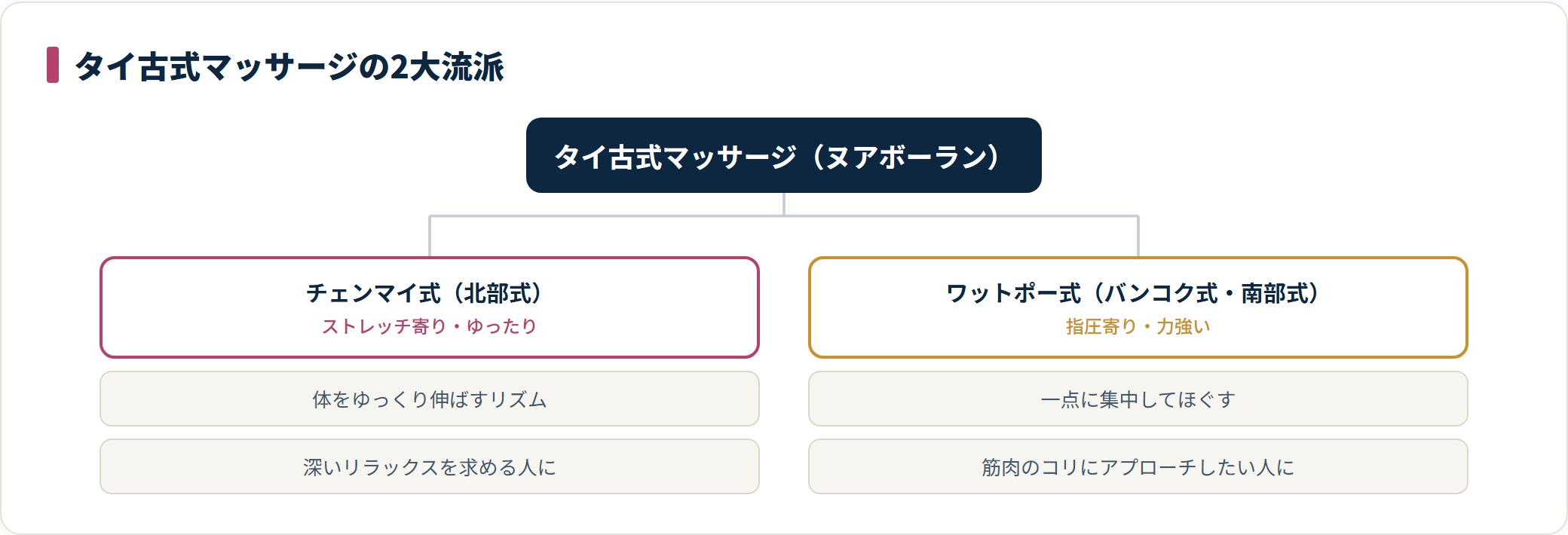チェンマイ式はストレッチ寄り、ワットポー式は指圧寄り。2大流派の特徴と向く人を整理したツリー。