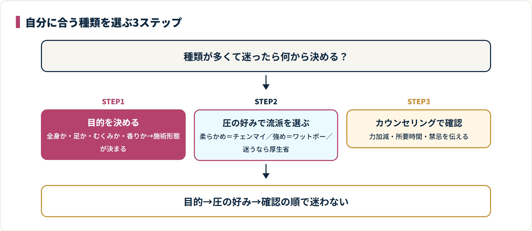 タイマッサージの種類を目的・圧の好み・確認の3ステップで選ぶ流れ図。