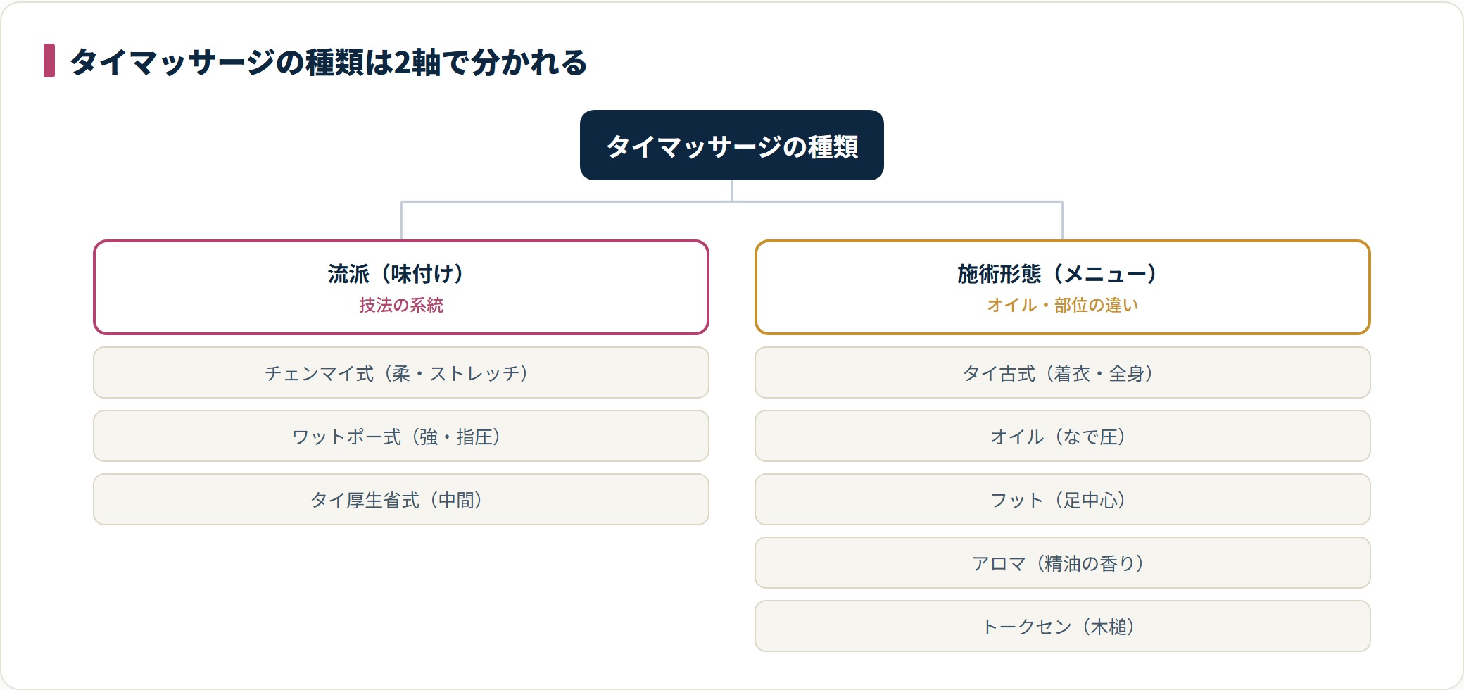 タイマッサージの種類を流派3系統と施術形態5種の2軸で分類したツリー図。