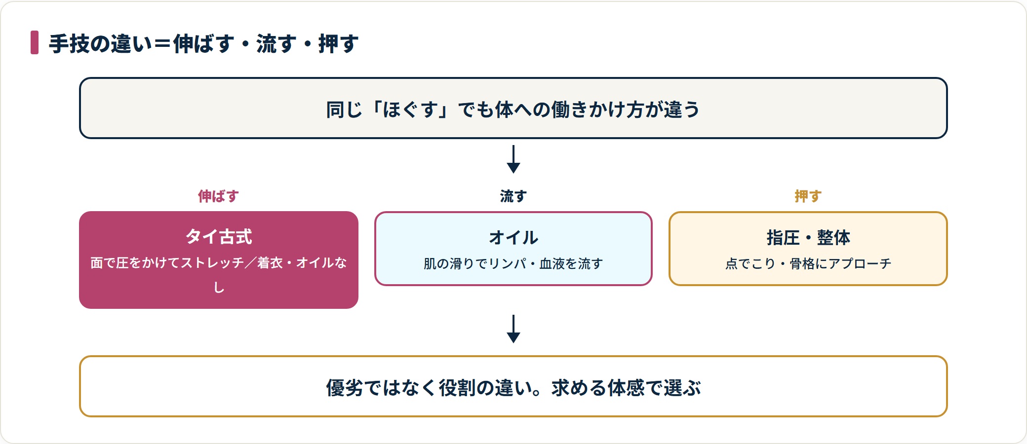 タイ古式・オイル・指圧の手技の違いを伸ばす・流す・押すの3タイプで示した図。