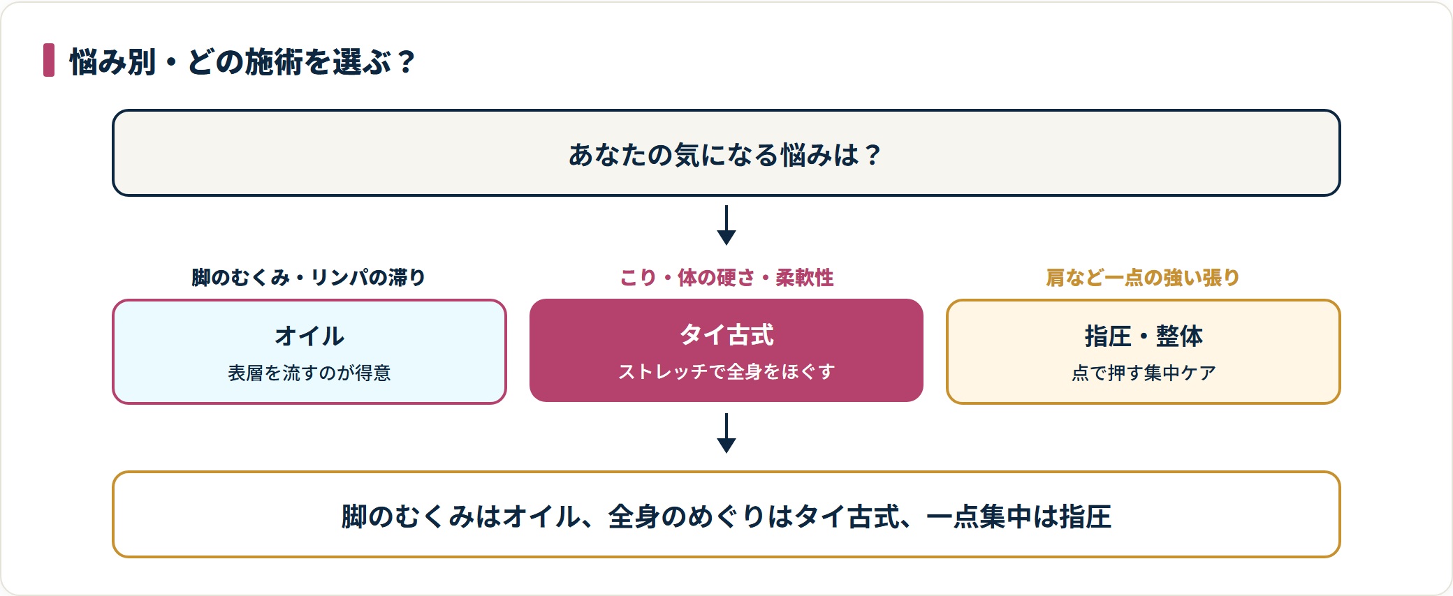 むくみ・こり・一点の張りの悩み別に向いている施術を示した選び方の図。