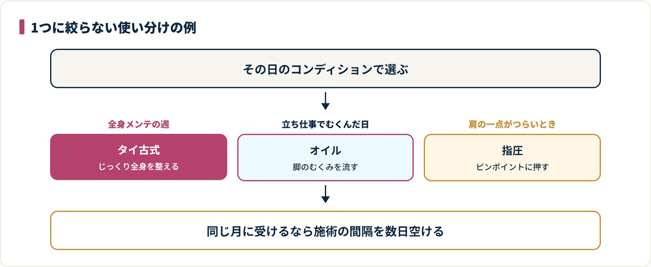 週や体調のシーン別にタイ古式・オイル・指圧を使い分ける例を示した図。