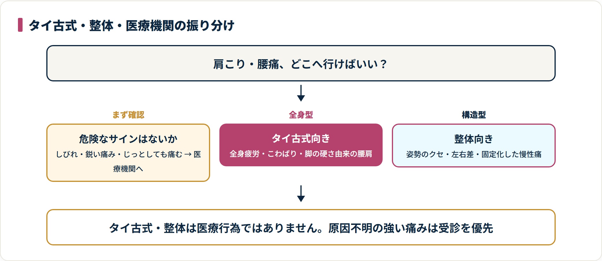 肩こり・腰痛をタイ古式向き・整体向き・医療機関優先に振り分ける判定フロー図。