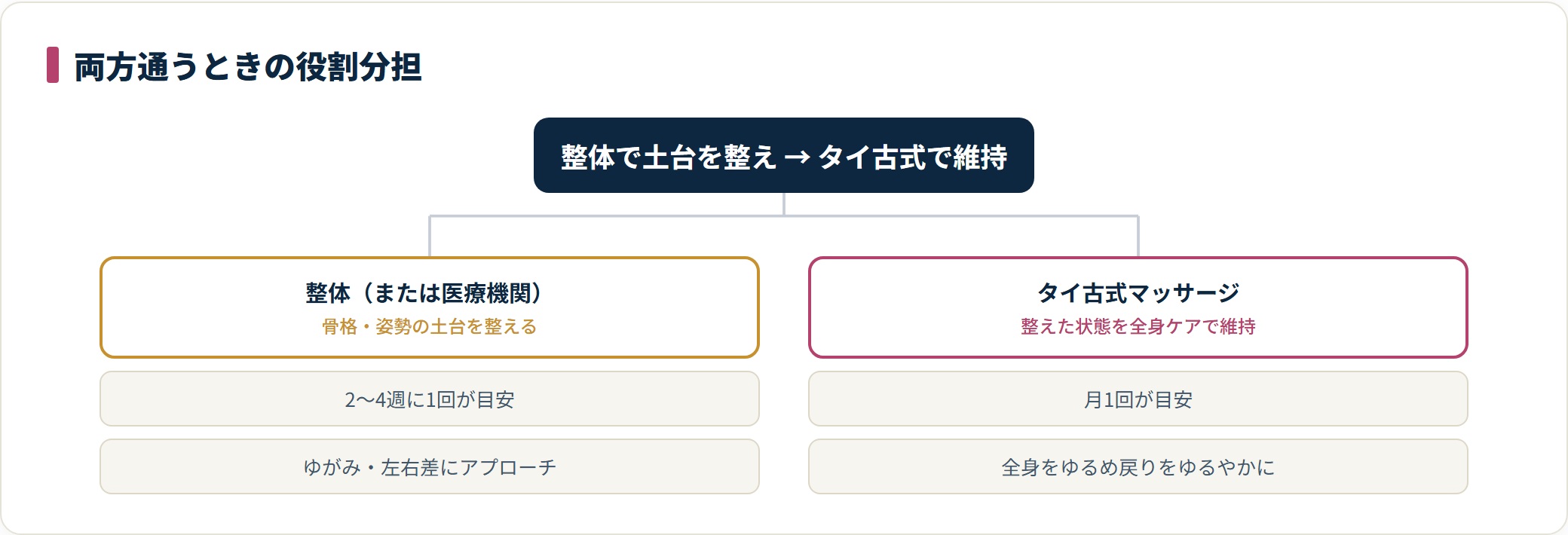 整体で骨格を整えタイ古式で維持する、併用時の役割分担を示す図。